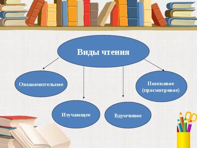 Виды литературного чтения в начальной школе