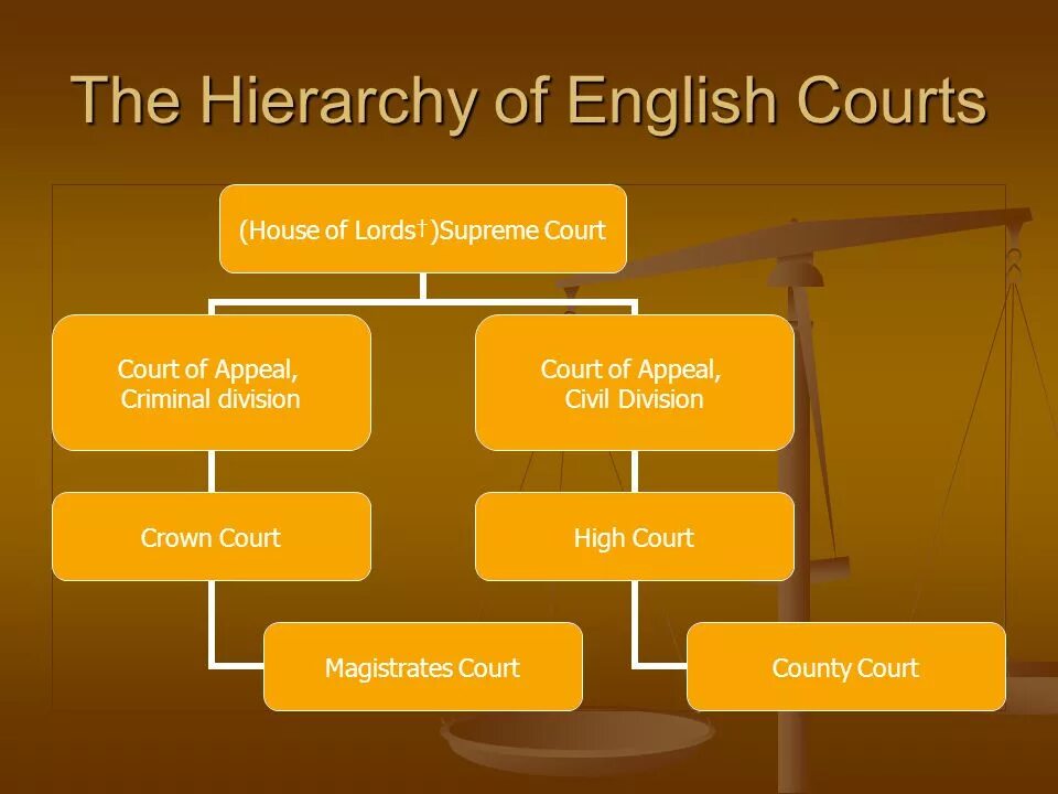 The system английский. The structure of the Courts uk. The Court System in England and Wales схема. Courts in great Britain. Judicial System of great Britain.