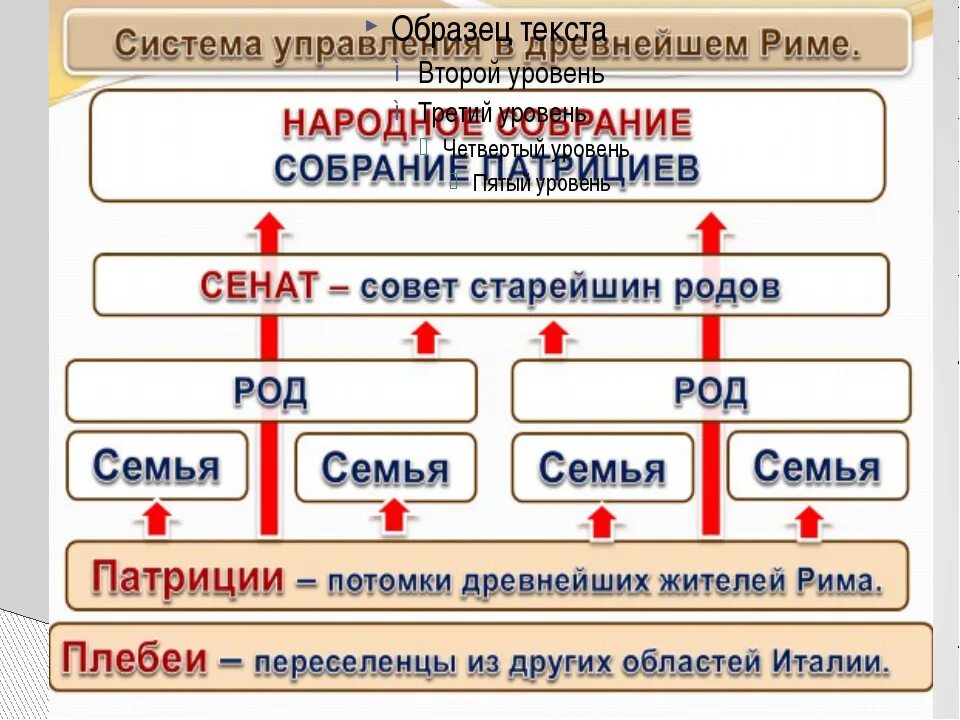 Определение патриций 5 класс. Управление в древнем Риме таблица. Система управления в древнейшем Риме. Система управления в древнем Риме таблица. Система управления в древнем Риме схема.