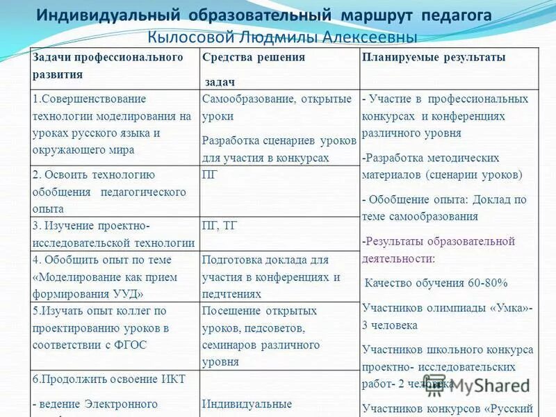 Технология индивидуального образовательного маршрута