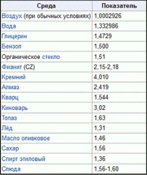 Показатель преломления скипидара относительно воды. Коэффициент преломления жидкостей таблица. Абсолютный показатель преломления среды таблица. Таблица значений преломления света. Относительный показатель преломления света таблица.