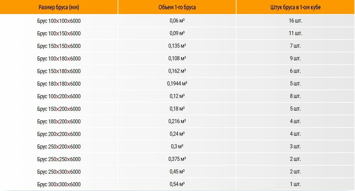 Пять в кубе сколько. Сколько бруса 100х150 в Кубе 6 метров штук. Сколько брусков 100х100 в Кубе 6 метровых. Сколько в 1 Кубе бруса 100х150 6 метров. Сколько кубов в 6 метровом брусе 150 на 100.