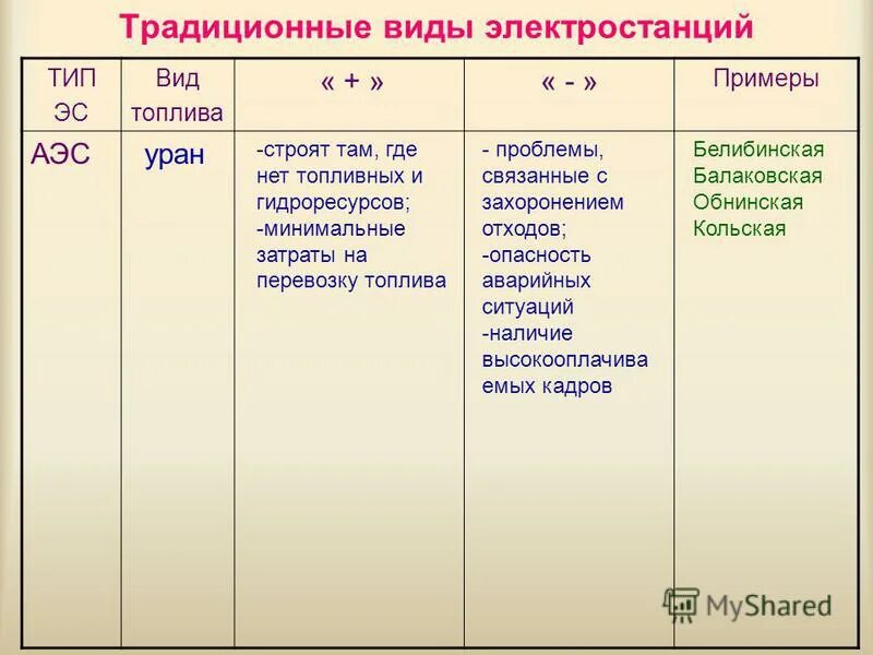 Типы электростанций. Традиционные виды электростанций. Типы электростанций таблица. Основные виды электростанций.