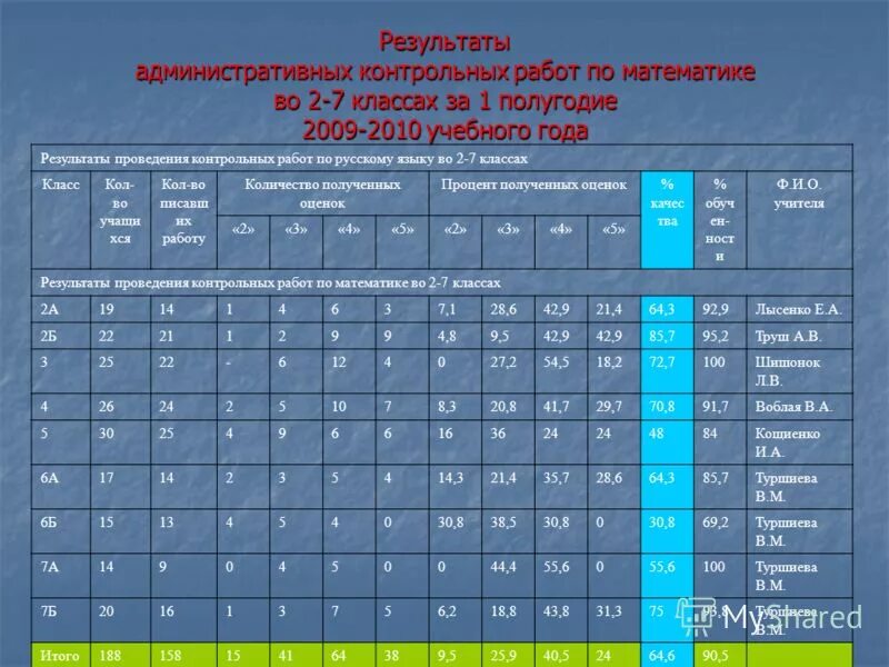 Результаты административных контрольных работ. Результаты административных контрольных работ по математике. Итоги контрольной работы. Анализ административной контрольной работы по математике. Результат контрольного действия