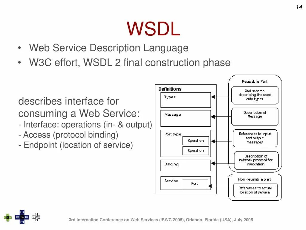 WSDL структура. WSDL схема. WSDL описание веб-сервиса. WSDL пример. Access protocol