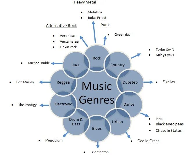 Музыку лексика. Стили музыки на английском. Жанры музыки на английском языке. Различные стили музыки. Музыкальные Жанры на английском.