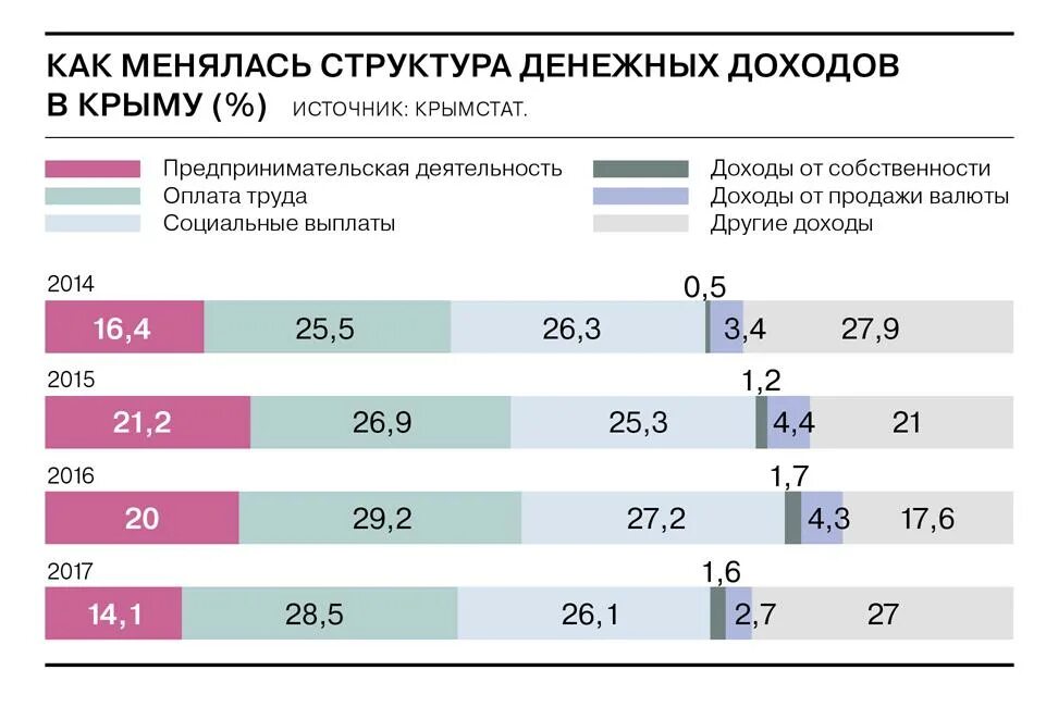 Доходы Крыма. Структура экономики Крыма. Экономика Крыма по годам. Доходы Крыма график. Сайт статистики крыма