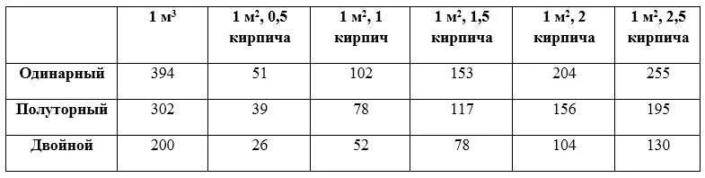 Количество кирпичей в 1 м3. Количество полуторного кирпича в 1м3. сколько штук кирпича в 1 м3 кладки. сколько кирпича в 1м3 кирпичной кладки. сколько кирпичей в 1м3 одинарного.