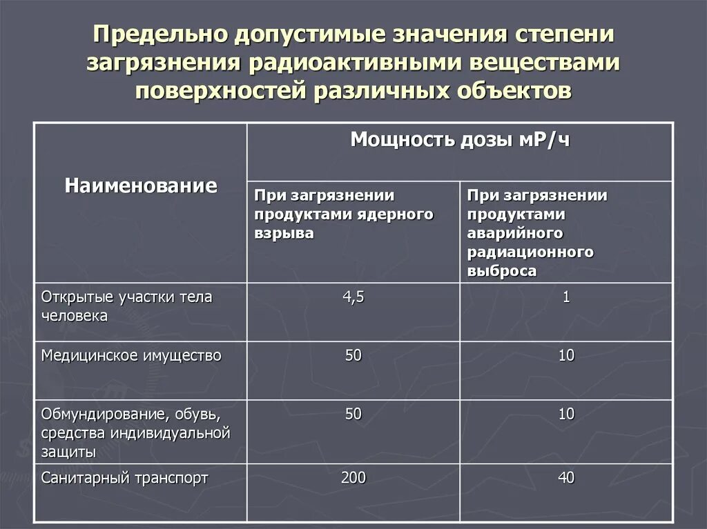 Максимальный срок между. Степени радиоактивного загрязнения. Радиоактивное загрязнение нормирование. Уровни радиоактивного загрязнения. Нормы радиоактивного загрязнения.