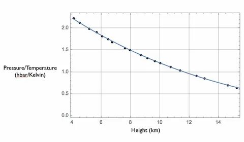 Pressure temperature