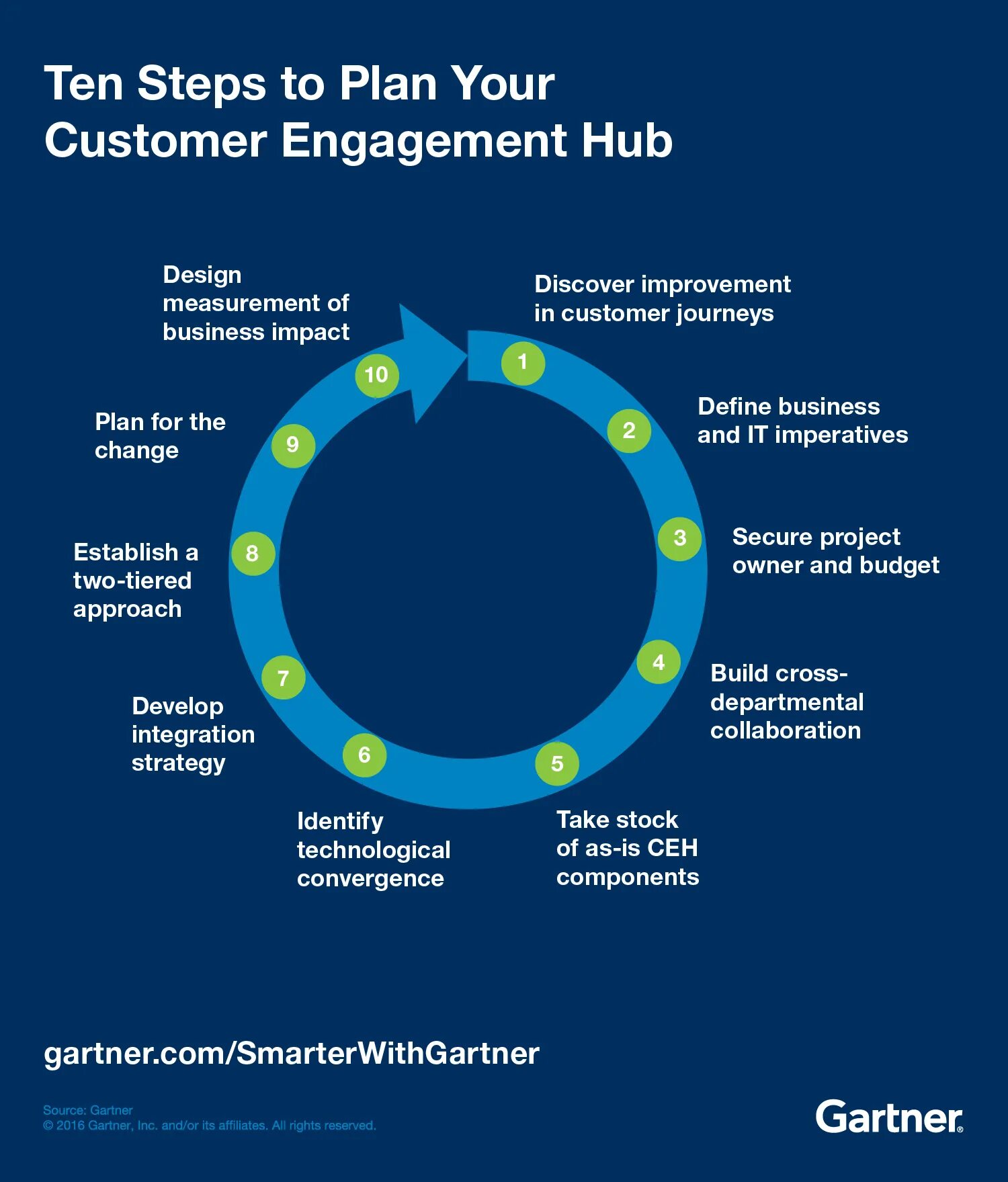 Step to the plan. Steps plan. business plan steps. customer engagement strategy. customer engagement model.