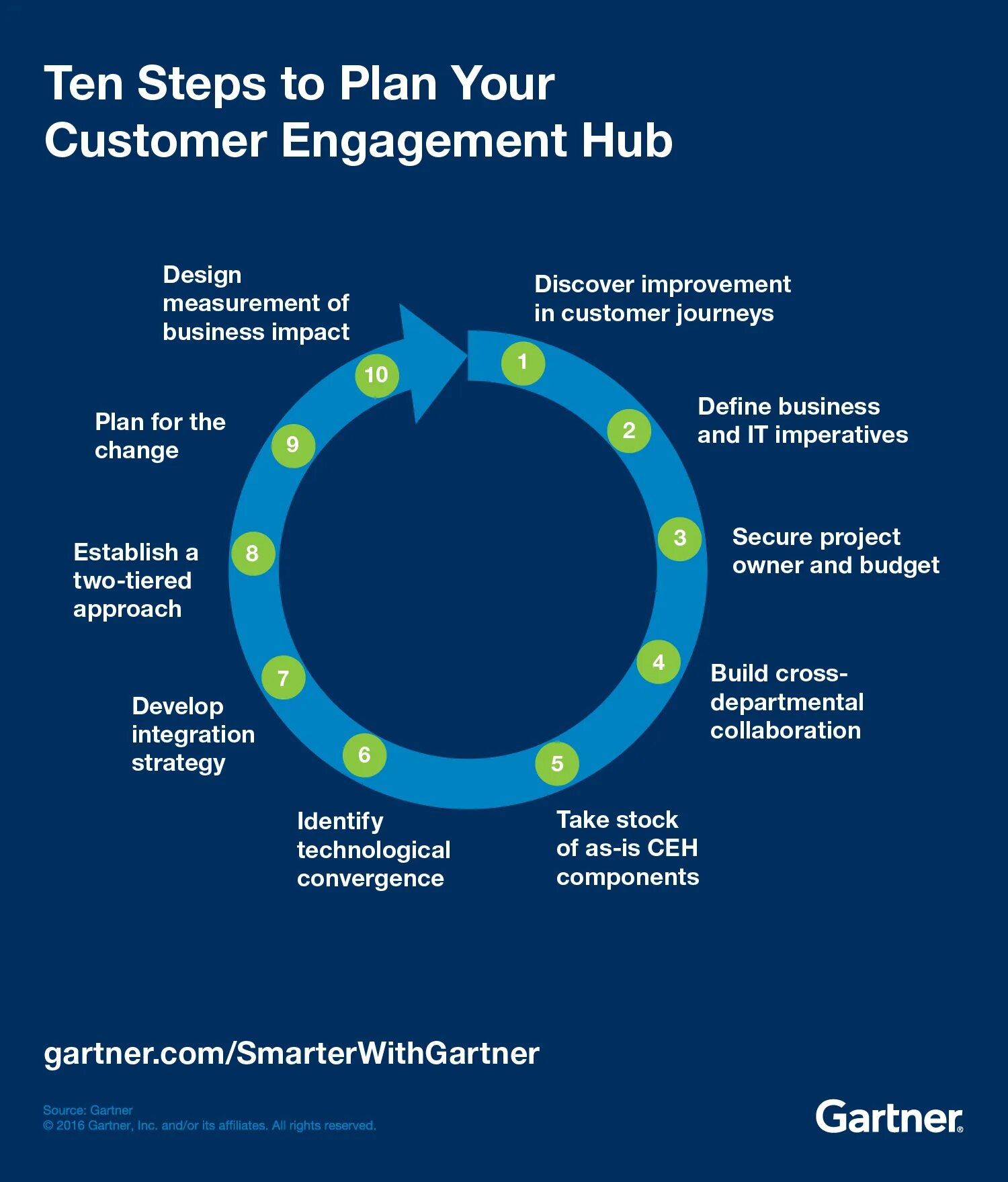 Planning steps. Steps Plan. Business Plan steps. Customer Engagement Strategy. Customer Engagement model.