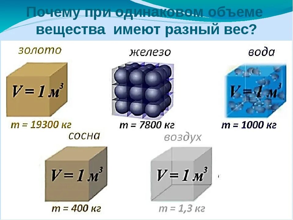 Сравните плотности. Измерение плотности вещества 7 класс физика. Плотность вещества формула 7 класс. Понятие плотности вещества. Масса и плотность вещества.