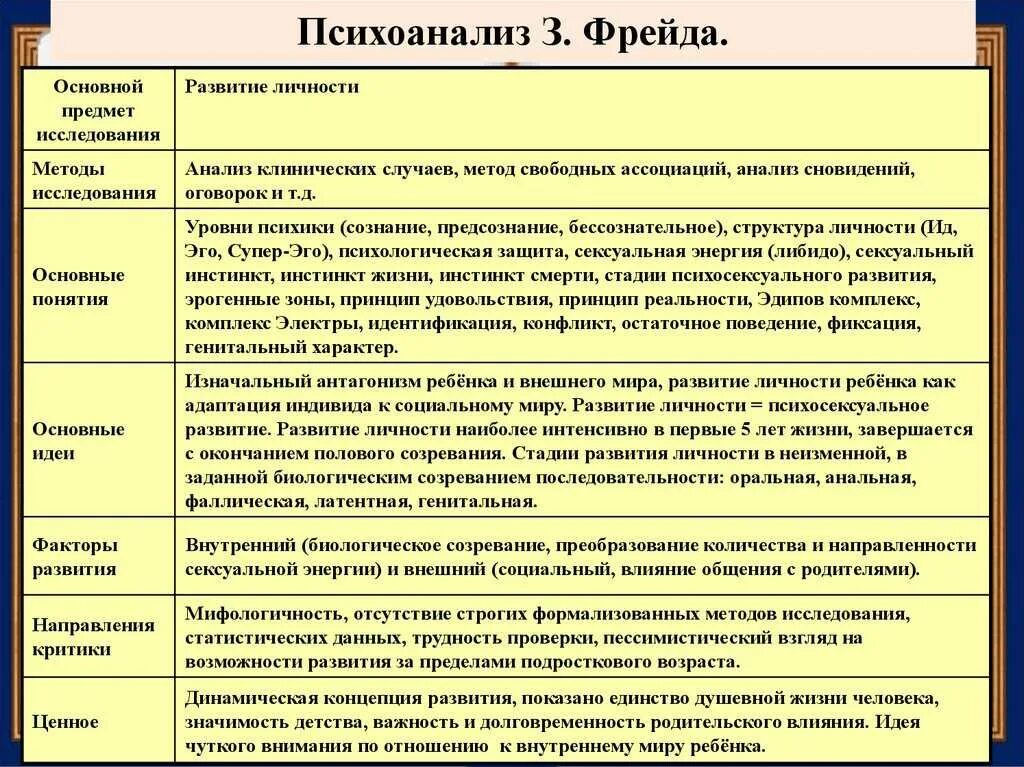 Теория психоанализа з. Фрейда таблица. Основные идеи теории психоанализа Фрейда. Теория личности в психоанализе таблица. Классический психоанализ з Фрейда таблица. Психоанализ анализ