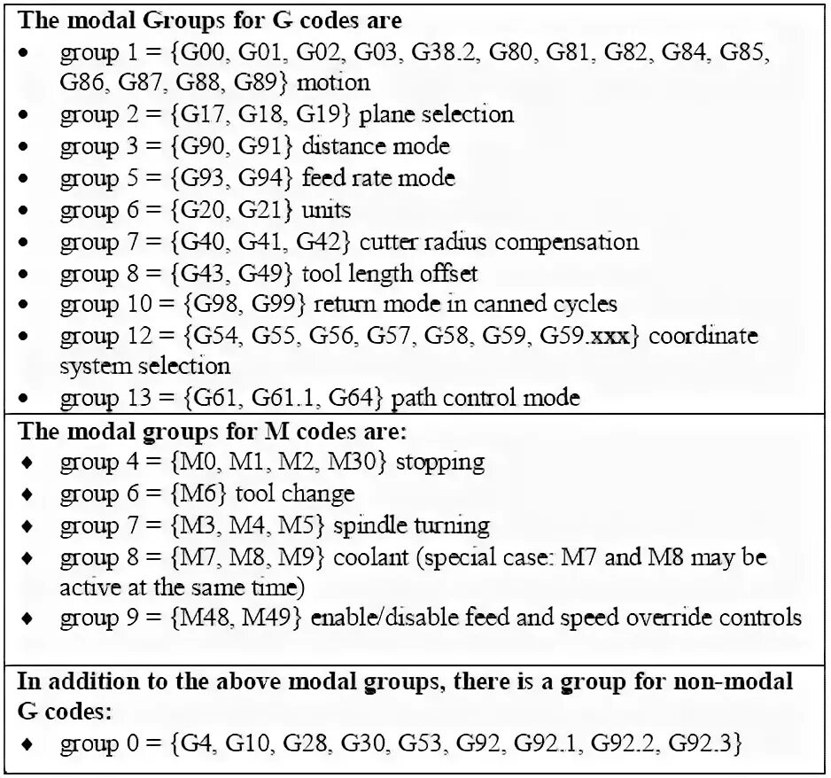 4g значение. G M коды для станков с ЧПУ Fanuc. G коды для ЧПУ g65. G80 g code. G коды для ЧПУ фрезерные таблица.