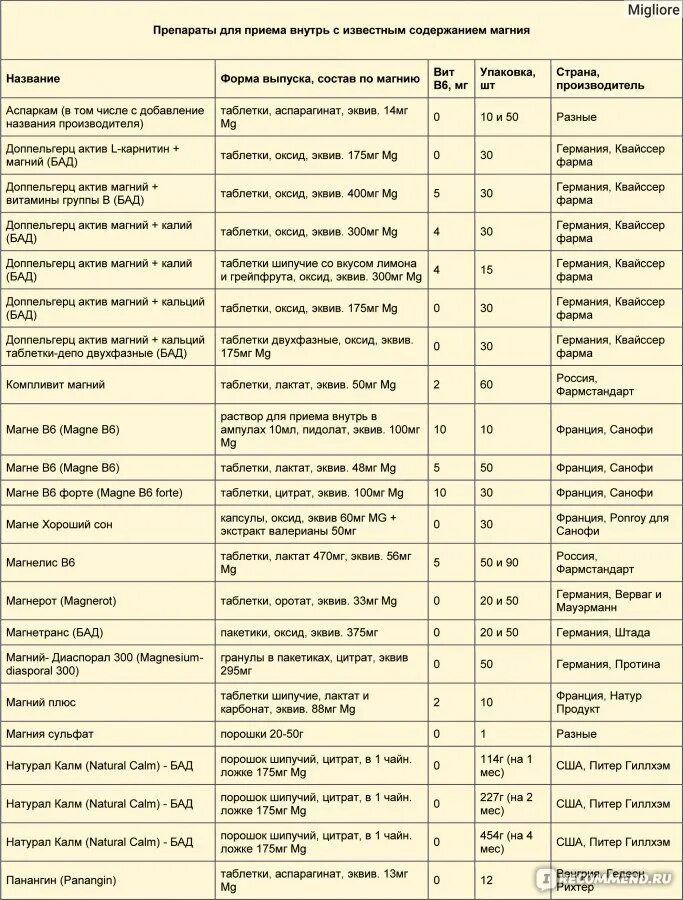 Препараты группы магния. Таблица усвоения магния. Перечень витаминов содержащих магний. Препараты магния сравнительная таблица. Препараты с большим содержанием магния.