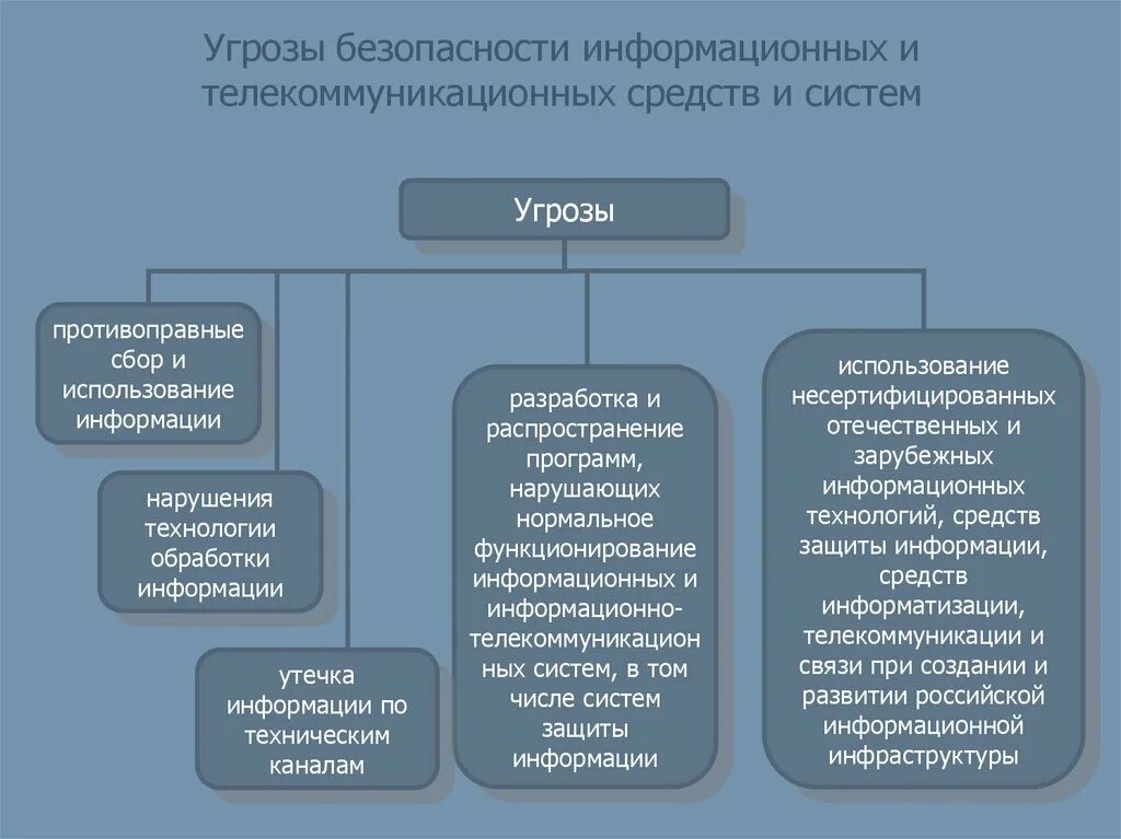 Безопасность информационных и телекоммуникационных средств и систем. Источники угроз информационной безопасности. Анализ угроз информационной безопасности. Внешние и внутренние угрозы информационной безопасности. Программные информационные угрозы