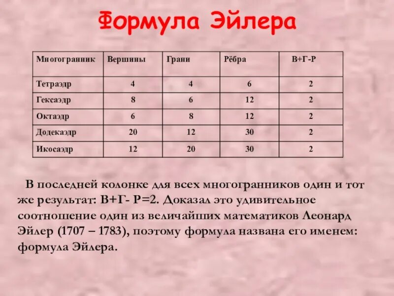 Теорема эйлера функции. Формула эйлера. формула эйлера формула. таблица эйлера. формула эйлера для многогранников.