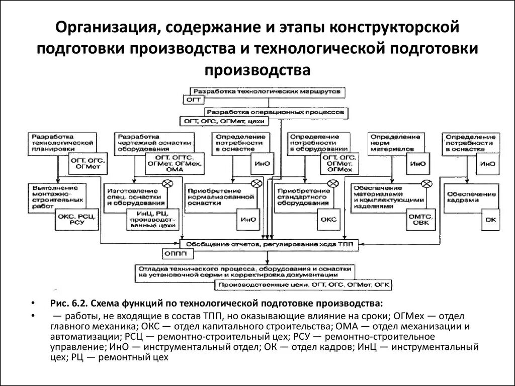 Этапы организационной подготовки. Структурная схема технологической подготовки производства. Схема этапы конструкторско-технологической подготовки производства. Структура процесса конструкторской подготовки. Блок схема конструкторско-технологической подготовки производства.