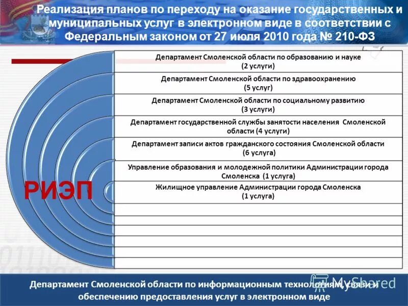 Функции оказания государственных услуг. План аварийного восстановления ит инфраструктуры. Основные проблемы реализации электронного правительства. Обеспечивающей предоставление информационных услуг для. Информационно-телекоммуникационная инфраструктура.