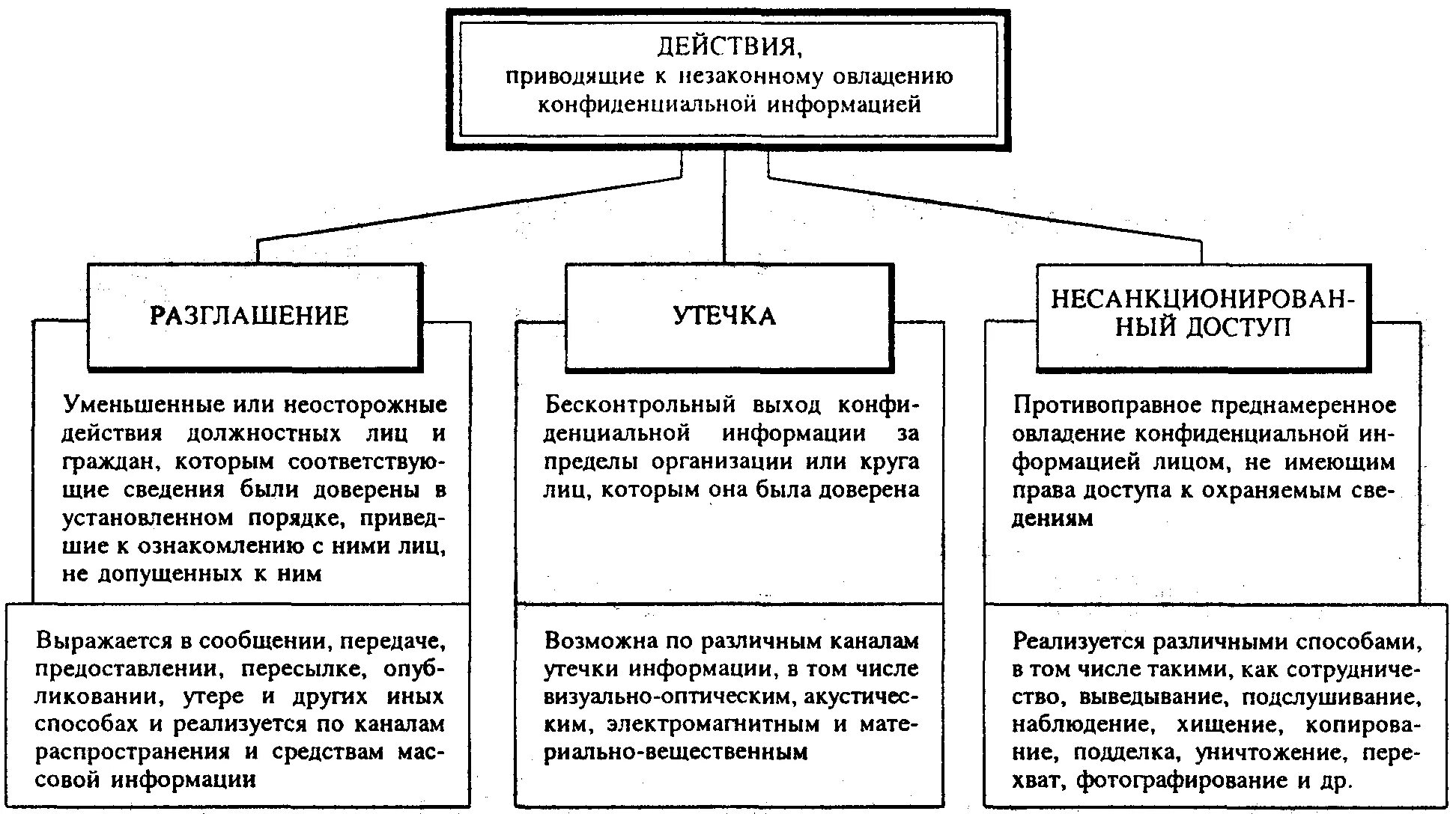 Виды утечки информации. Каналы утечки информации виды. Каналы утечки информации таблица. Технические каналы утечки информации примеры.