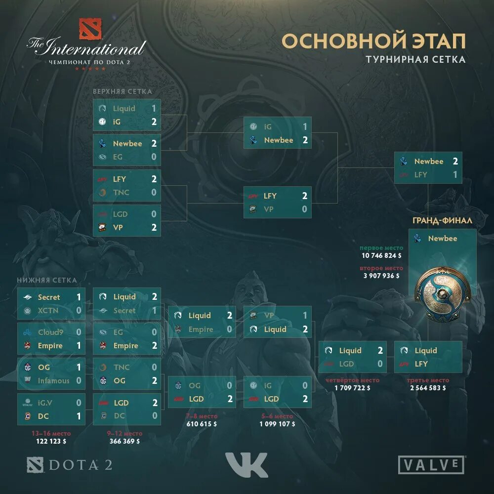 Расписание the international. Сетка the International 2017 сетка. 7 Интернешнл дота 2 сетка. Турнирная сетка Dota 2 International 2017. Сетка Интернешнл 2013.