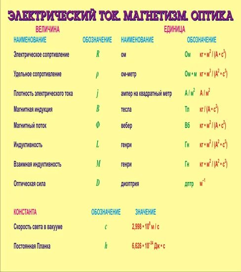 Перечислите основные величины. Физические величины в физике 10-11 класс. Физическая величина и единица измерения таблица в физике. Таблица единиц измерения физика 11 класс. Единицы измерения физических величин в физике.