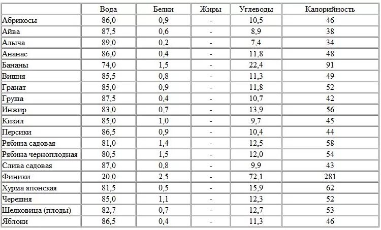 Пищевая ценность овощей и фруктов таблица. Химический состав ягод таблица. Пищевая ценность ягод таблица. Энергетическая ценность фруктов таблица. Пищевая ценность фруктов