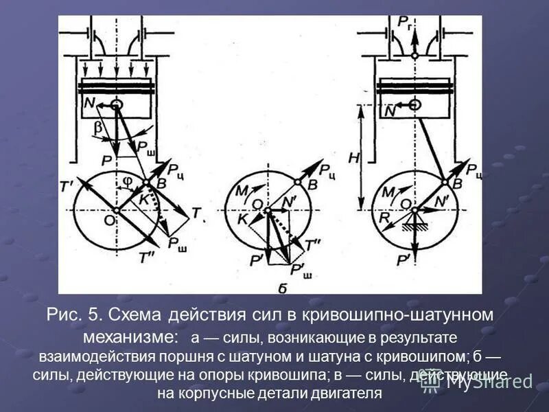 Максимальная сила действующая на поршень. Кривошипно шатунный механизм ДВС расчетная схема. Кинематика Кривошипно-шатунного механизма ДВС. Кинематическая схема Кривошипно-шатунного механизма. Силы и моменты действующие в Кривошипно-шатунном механизме ДВС.