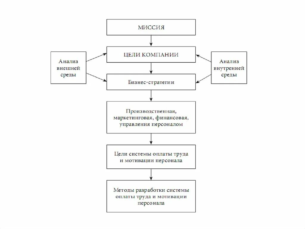 Организация процесса мотивации. Алгоритм разработки системы мотивации персонала. Схема процесса мотивации сотрудников. Блок схемы мотивации труда. Блок-схема мотивационная система.