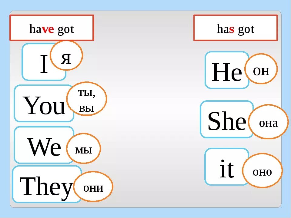 He they на русском. Правило английского языка have got/has got. Have got has got правило. Правила английского языка 2 класс. Have got has got правило 2 класс.