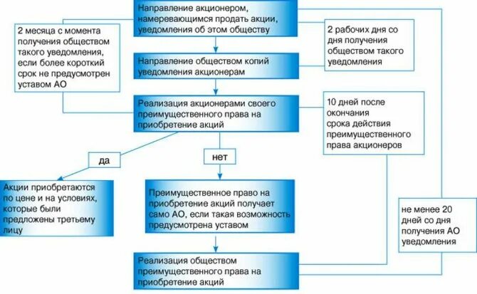 Акции непубличного акционерного общества