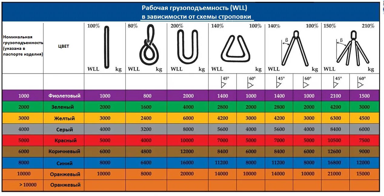 Строп текстильный СТП 5 Т 5 М вес. Стропы текстильные ленточные грузоподъемность таблица. Маркировка стропа СТП 4,0*3000. Строп текстильный СТП 5/6000 Строповка колонны. Обозначения г п г п