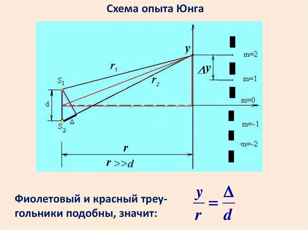 В чем заключается опыт юнга. Схема опыта Юнга. Опыт Юнга 1802. Схема опыта Юнга по интерференции света. Интерференция света опыт Юнга.