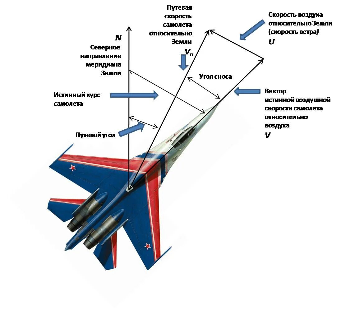 Курс направления движения. Угол атаки самолета схема. Треугольник скоростей навигация. Навигационная система самолета. Навигационный треугольник Авиация.