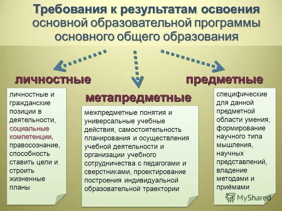 Планируемые образовательные результаты среднего общего образования. Требования ФГОС К результатам освоения программы. Требования к результатам освоения программ основного. Требования к результатам освоения учебных программ. Требования к результатам освоения основных образовательных программ.