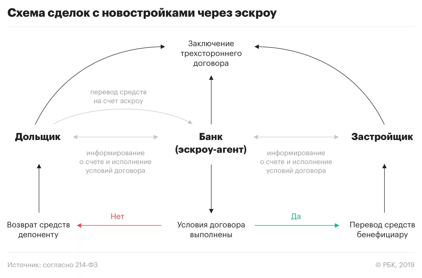 Банки с эскроу счетами. Схема эскроу-счетов. Счет эскроу схема. Счет эскроу в долевом строительстве схема. Схема расчета по эскроу счетам.