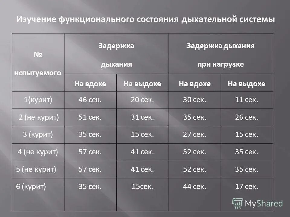 Сколько норма дыхания. Задержка дыхания на выдохе норма. Показатели нормы задержки дыхания. Время задержки дыхания норма. Сколько в норме задержка дыхания на вдохе.