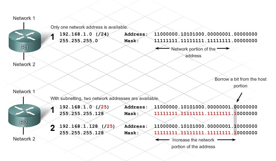 Какие есть маски подсети. Маска подсети 255.255.255.128 диапазон. Ipv4 Разделение на подсети. Таблица масок подсети ipv4. Деление IP адресов на подсети.