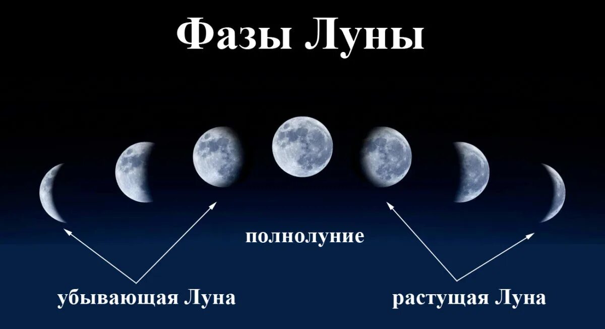 9 апреля какой лунный день. Фазы Луны. Луна фазы убывающая. Фазы Луны новолуние. Растущая и убывающая Луна.