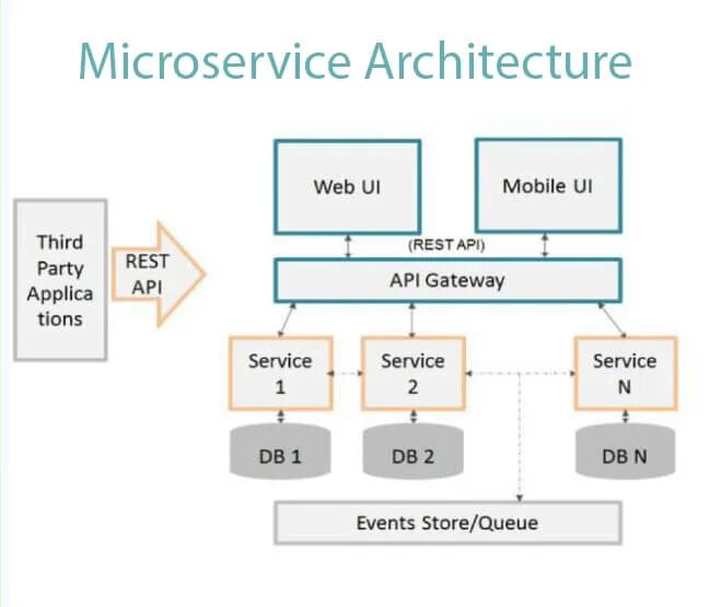 Microservice architecture