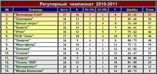 Чехия хк Спарта турнирная таблица. Таблица регулярных матчей. Белорусский хоккей таблица. Чехия Экстралига хоккей турнирная таблица. Экстралига результаты матчей