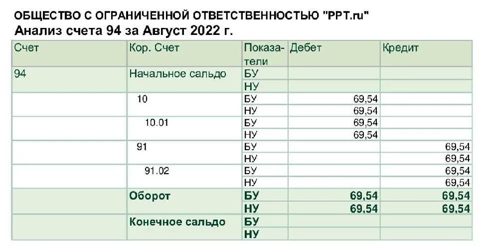 94 Счет бухгалтерского учета это. 94 Счет бухгалтерского учета проводки. Анализ счета. Анализ счета 62. Как в 1с закрыть 94 счет