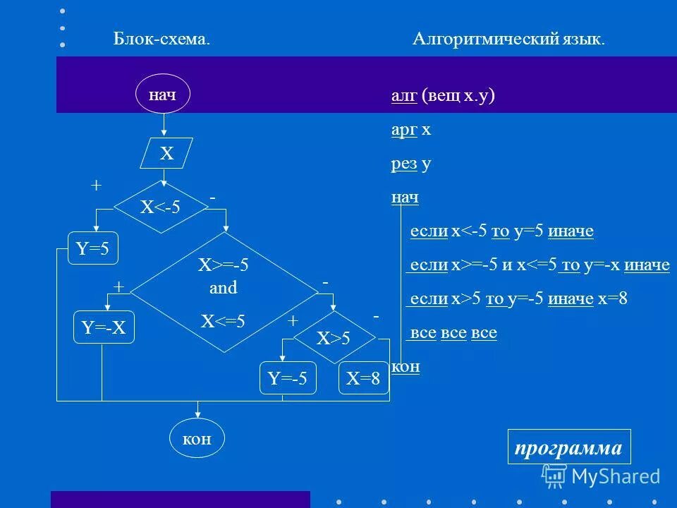 Алгоритмизация результат. Основы алгоритмизации и программирования. Основы алгоритмизации алгоритм. Структурная схема программы на алгоритмическом языке. Задачи основы алгоритмизации.