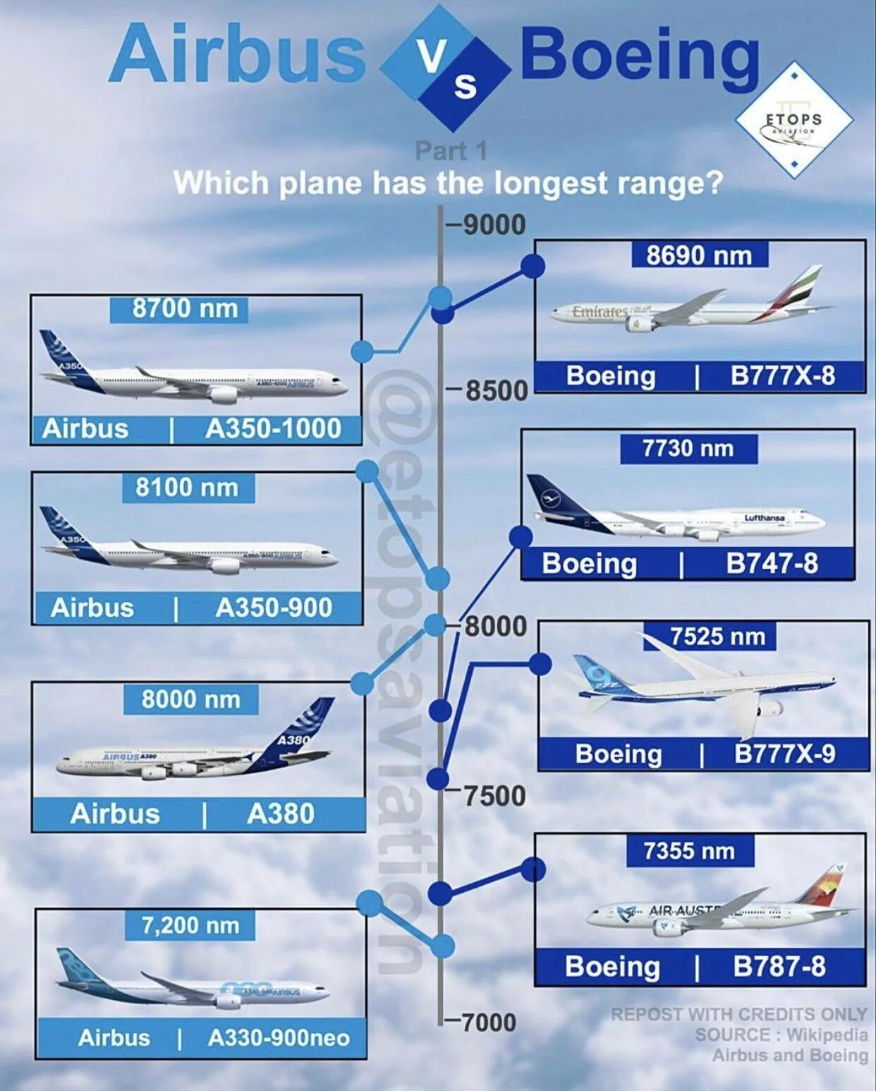 Как отличить самолеты. Airbus and Boeing разница. Boeing Airbus. Боинг и Эйрбас. Airbus vs Boeing.