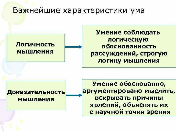 Характеристики ума. Доказательность мышления. Характеристики разума. Характеристики ума психология. Логичность обоснованность доказательность опора на верование