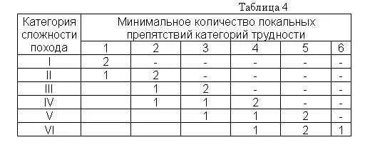 категории сложности походов. сложности препятствий категории. категории трудности в туризме. категорийность горных походов. к2 к1 категории конфедициаотносим.