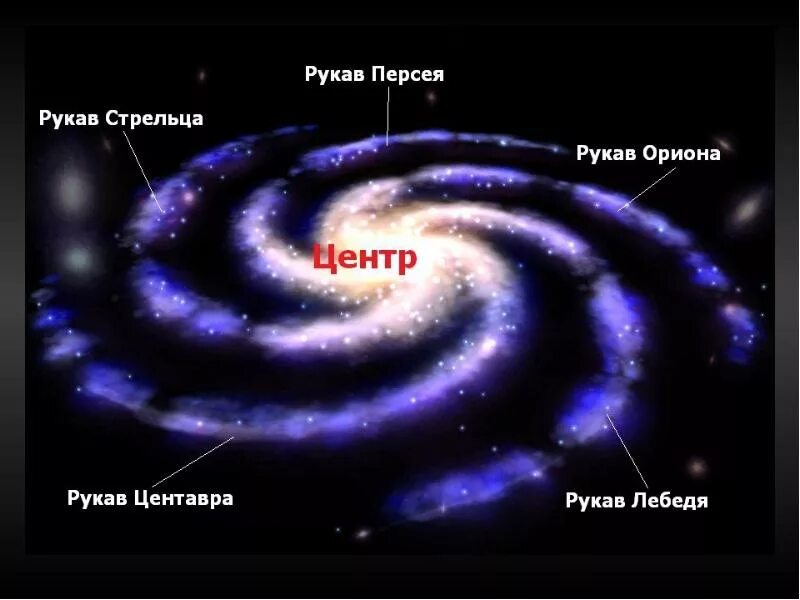 Галактика Млечный путь Солнечная система. Схема Галактики Млечный путь. Строение Галактики Млечный путь рукава. Схема нашей Галактики Млечный путь.