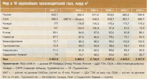 добыча нефти таблица