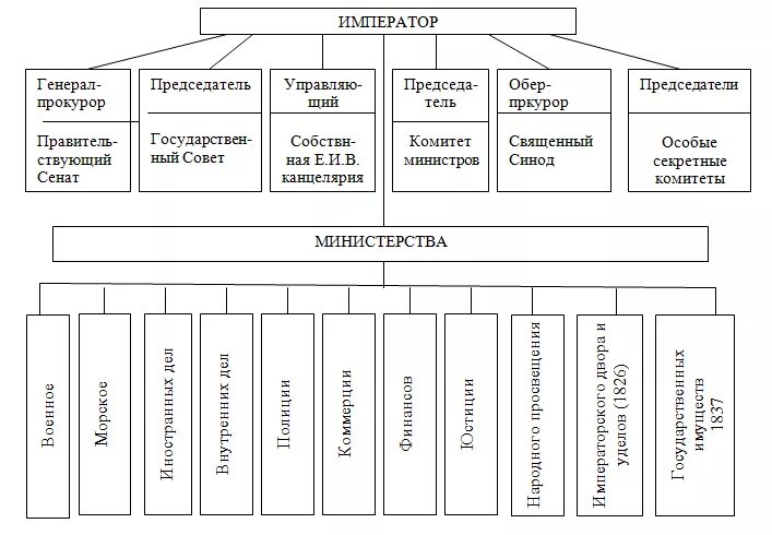 Схема государственное управление в России в первой половине 19 века. Государственный механизм управления России (1-я половина XIX В.). Система высшего и центрального управления в первой половине XIX В.. Схема управления России в 19 веке. Центральные органы управления 19 века